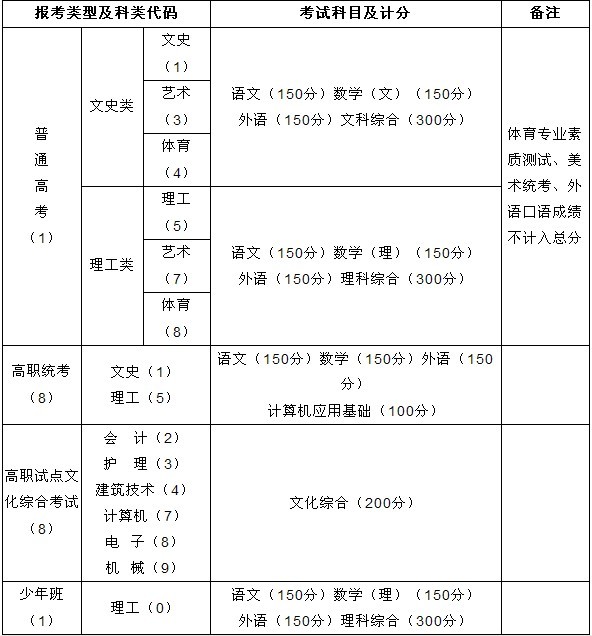 关于做好2013年普通高考报名工作的通知